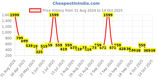 myntra.com Christy World Pack Of 2 Printed Oversized Cotton T-shirts christy world Price History Graph from 31 Aug 2024 to 12 Oct 2025