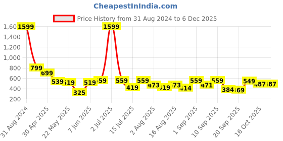 myntra.com Christy World Pack Of 2 Printed Oversized Cotton T-shirts christy world Price History Graph from 31 Aug 2024 to 5 Dec 2025