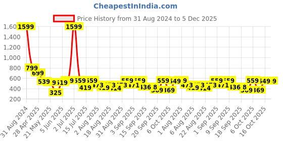 myntra.com Christy World Pack Of 2 Printed Oversized Cotton T-shirts christy world Price History Graph from 31 Aug 2024 to 4 Dec 2025