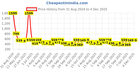 myntra.com Christy World Pack Of 2 Printed Oversized Cotton T-shirts christy world Price History Graph from 31 Aug 2024 to 4 Dec 2025