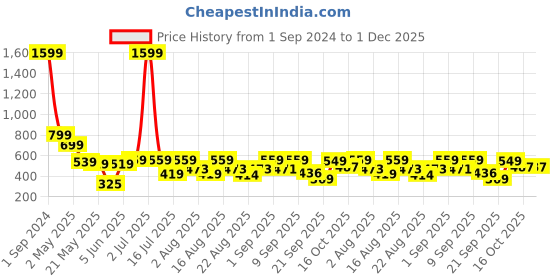 myntra.com Christy World Pack Of 2 Printed Oversized Cotton T-shirts christy world Price History Graph from 1 Sep 2024 to 1 Dec 2025