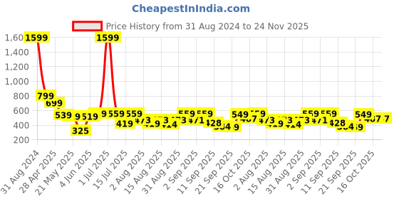 myntra.com Christy World Pack Of 2 Printed Oversized Cotton T-shirts christy world Price History Graph from 31 Aug 2024 to 24 Nov 2025