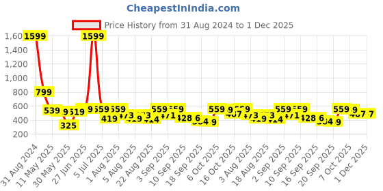 myntra.com Christy World Pack Of 2 Printed Oversized Cotton T-shirts christy world Price History Graph from 31 Aug 2024 to 1 Dec 2025