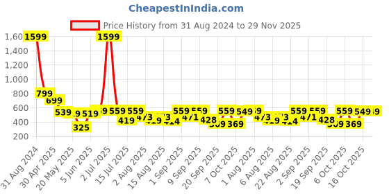 myntra.com Christy World Pack Of 2 Printed Oversized Cotton T-shirts christy world Price History Graph from 31 Aug 2024 to 29 Nov 2025