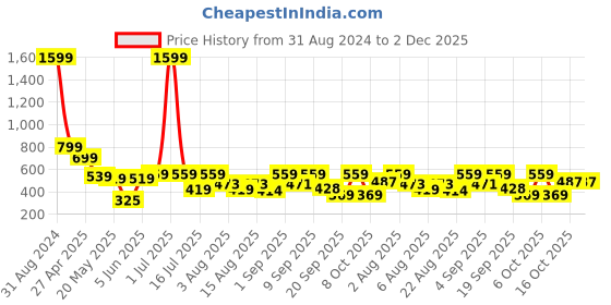 myntra.com Christy World Pack Of 2 Printed Oversized Cotton T-shirts christy world Price History Graph from 31 Aug 2024 to 1 Dec 2025