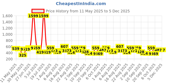 myntra.com Christy World Pack Of 2 Printed Oversized Cotton T-shirts christy world Price History Graph from 11 May 2025 to 5 Dec 2025