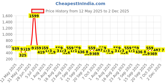 myntra.com Christy World Pack Of 2 Printed Oversized Cotton T-shirts christy world Price History Graph from 12 May 2025 to 1 Dec 2025