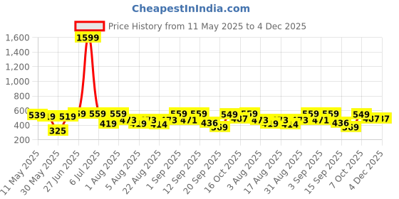 myntra.com Christy World Pack Of 2 Printed Oversized Cotton T-shirts christy world Price History Graph from 11 May 2025 to 4 Dec 2025