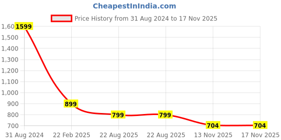 myntra.com Christy World Pack Of 2 Striped Pure Cotton T-shirt Nightdress christy world Price History Graph from 31 Aug 2024 to 16 Nov 2025