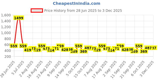 myntra.com Christy World Pack of 2 Typography Printed Drop-Shoulder Sleeves Cotton Oversized T-shirt christy world Price History Graph from 28 Jun 2025 to 3 Dec 2025