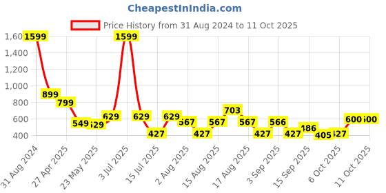 myntra.com Christy World Pack Of 2 Typography Printed Longline T-shirts christy world Price History Graph from 31 Aug 2024 to 11 Oct 2025