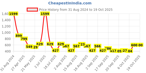 myntra.com Christy World Pack Of 2 Typography Printed Longline T-shirts christy world Price History Graph from 31 Aug 2024 to 18 Oct 2025
