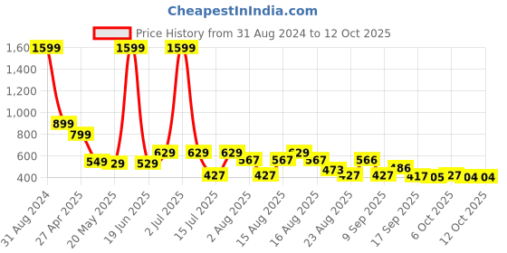 myntra.com Christy World Pack Of 2 Typography Printed Longline T-shirts christy world Price History Graph from 31 Aug 2024 to 11 Oct 2025