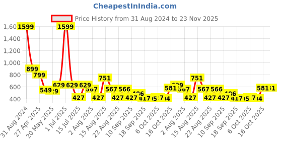 myntra.com Christy World Pack Of 2 Typography Printed Longline T-shirts christy world Price History Graph from 31 Aug 2024 to 22 Nov 2025
