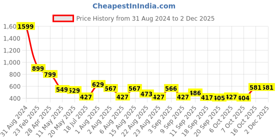 myntra.com Christy World Pack Of 2 Typography Printed Longline T-shirts christy world Price History Graph from 31 Aug 2024 to 30 Nov 2025