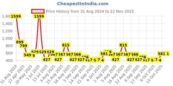 myntra.com Christy World Pack Of 2 Typography Printed Longline T-shirts christy world Price History Graph from 31 Aug 2024 to 22 Nov 2025