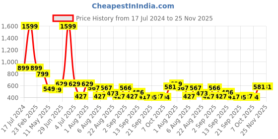 myntra.com Christy World Pack Of 2 Typography Printed Longline T-shirts christy world Price History Graph from 17 Jul 2024 to 24 Nov 2025