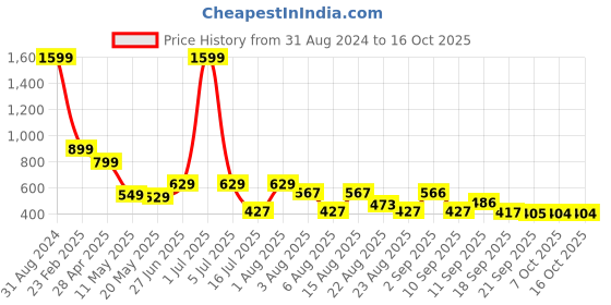 myntra.com Christy World Pack Of 2 Typography Printed Longline T-shirts christy world Price History Graph from 31 Aug 2024 to 16 Oct 2025