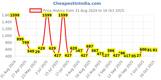 myntra.com Christy World Pack Of 2 Typography Printed Longline T-shirts christy world Price History Graph from 31 Aug 2024 to 16 Oct 2025