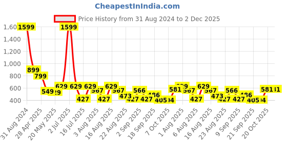 myntra.com Christy World Pack Of 2 Typography Printed Longline T-shirts christy world Price History Graph from 31 Aug 2024 to 2 Dec 2025