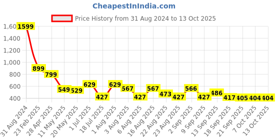 myntra.com Christy World Pack Of 2 Typography Printed Longline T-shirts christy world Price History Graph from 31 Aug 2024 to 12 Oct 2025