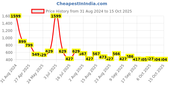myntra.com Christy World Pack Of 2 Typography Printed Longline T-shirts christy world Price History Graph from 31 Aug 2024 to 14 Oct 2025