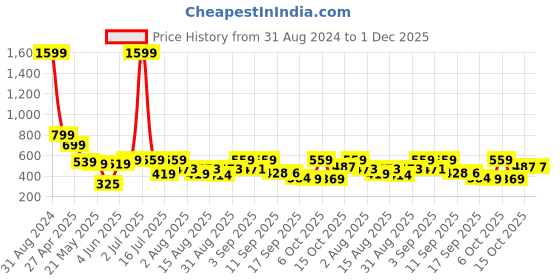 myntra.com Christy World Pack of 2 Typography Printed Loose T-shirt christy world Price History Graph from 31 Aug 2024 to 1 Dec 2025