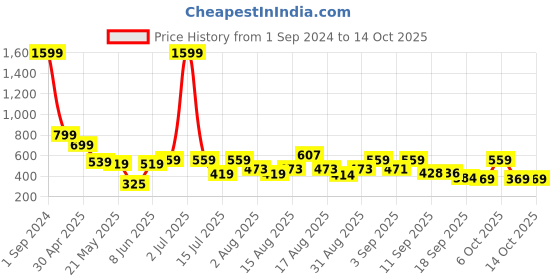 myntra.com Christy World Pack of 2 Typography Printed Oversized T-shirt christy world Price History Graph from 1 Sep 2024 to 14 Oct 2025
