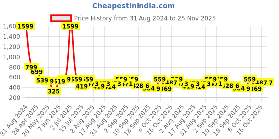myntra.com Christy World Pack of 2 Typography Printed Oversized T-shirt christy world Price History Graph from 31 Aug 2024 to 24 Nov 2025