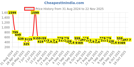 myntra.com Christy World Pack of 2 Typography Printed Oversized T-shirt christy world Price History Graph from 31 Aug 2024 to 22 Nov 2025