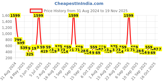 myntra.com Christy World Pack of 2 Typography Printed Oversized T-shirt christy world Price History Graph from 31 Aug 2024 to 19 Nov 2025