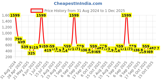 myntra.com Christy World Pack of 2 Typography Printed Oversized T-shirt christy world Price History Graph from 31 Aug 2024 to 1 Dec 2025