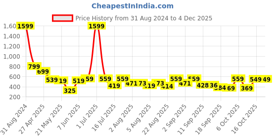 myntra.com Christy World Pack of 2 Typography Printed Oversized T-shirt christy world Price History Graph from 31 Aug 2024 to 4 Dec 2025