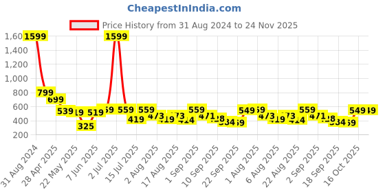 myntra.com Christy World Pack of 2 Typography Printed Oversized T-shirt christy world Price History Graph from 31 Aug 2024 to 24 Nov 2025