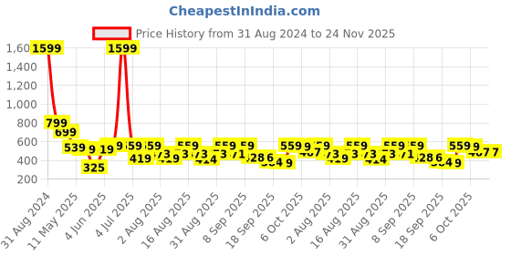 myntra.com Christy World Pack of 2 Typography Printed Oversized T-shirt christy world Price History Graph from 31 Aug 2024 to 23 Nov 2025