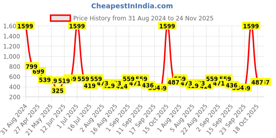 myntra.com Christy World Pack of 2 Typography Printed Oversized T-shirt christy world Price History Graph from 31 Aug 2024 to 24 Nov 2025
