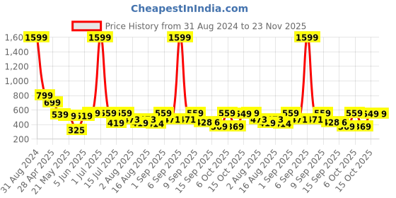 myntra.com Christy World Pack of 2 Typography Printed Oversized T-shirt christy world Price History Graph from 31 Aug 2024 to 22 Nov 2025
