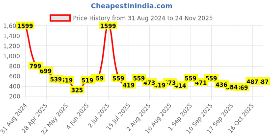 myntra.com Christy World Pack of 2 Typography Printed Oversized T-shirt christy world Price History Graph from 31 Aug 2024 to 23 Nov 2025