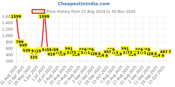 myntra.com Christy World Pack of 2 Typography Printed Oversized T-shirt christy world Price History Graph from 31 Aug 2024 to 29 Nov 2025