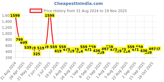 myntra.com Christy World Pack of 2 Typography Printed Oversized T-shirt christy world Price History Graph from 31 Aug 2024 to 19 Nov 2025