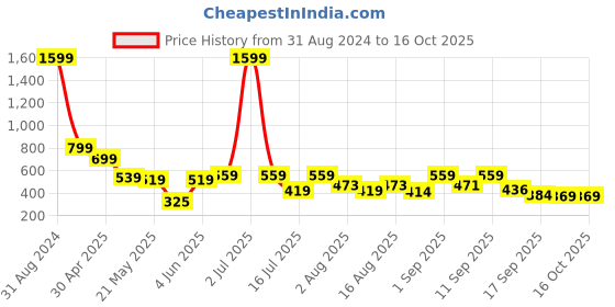 myntra.com Christy World Pack of 2 Typography Printed Oversized T-shirt christy world Price History Graph from 31 Aug 2024 to 16 Oct 2025