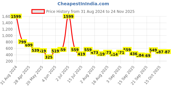 myntra.com Christy World Pack of 2 Typography Printed Oversized T-shirt christy world Price History Graph from 31 Aug 2024 to 23 Nov 2025