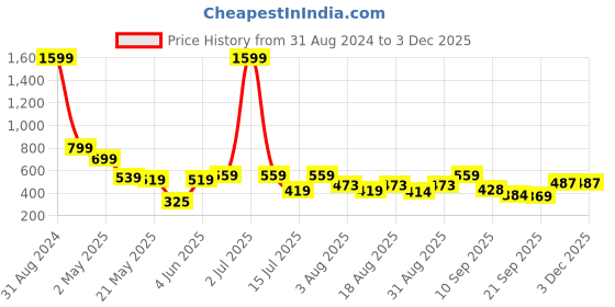 myntra.com Christy World Pack of 2 Typography Printed Oversized T-shirt christy world Price History Graph from 31 Aug 2024 to 1 Dec 2025