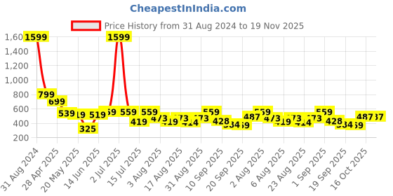 myntra.com Christy World Pack of 2 Typography Printed Oversized T-shirt christy world Price History Graph from 31 Aug 2024 to 19 Nov 2025