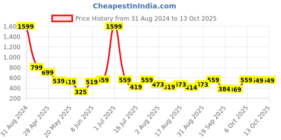 myntra.com Christy World Pack of 2 Typography Printed Oversized T-shirt christy world Price History Graph from 31 Aug 2024 to 13 Oct 2025
