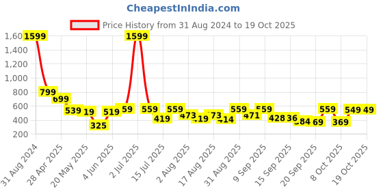 myntra.com Christy World Pack of 2 Typography Printed Oversized T-shirt christy world Price History Graph from 31 Aug 2024 to 18 Oct 2025