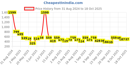 myntra.com Christy World Pack of 2 Typography Printed Oversized T-shirt christy world Price History Graph from 31 Aug 2024 to 18 Oct 2025