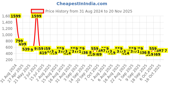 myntra.com Christy World Pack of 2 Typography Printed Oversized T-shirt christy world Price History Graph from 31 Aug 2024 to 19 Nov 2025