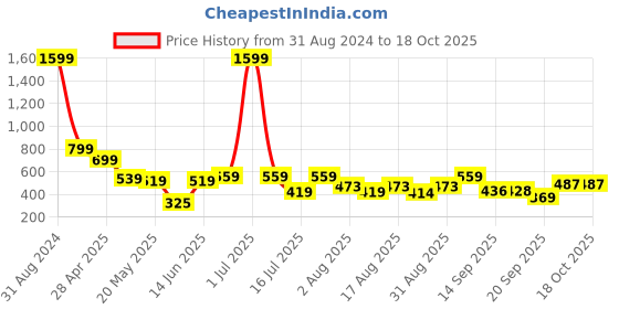 myntra.com Christy World Pack of 2 Typography Printed Oversized T-shirt christy world Price History Graph from 31 Aug 2024 to 18 Oct 2025