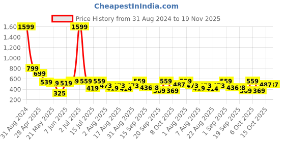 myntra.com Christy World Pack of 2 Typography Printed Oversized T-shirt christy world Price History Graph from 31 Aug 2024 to 19 Nov 2025
